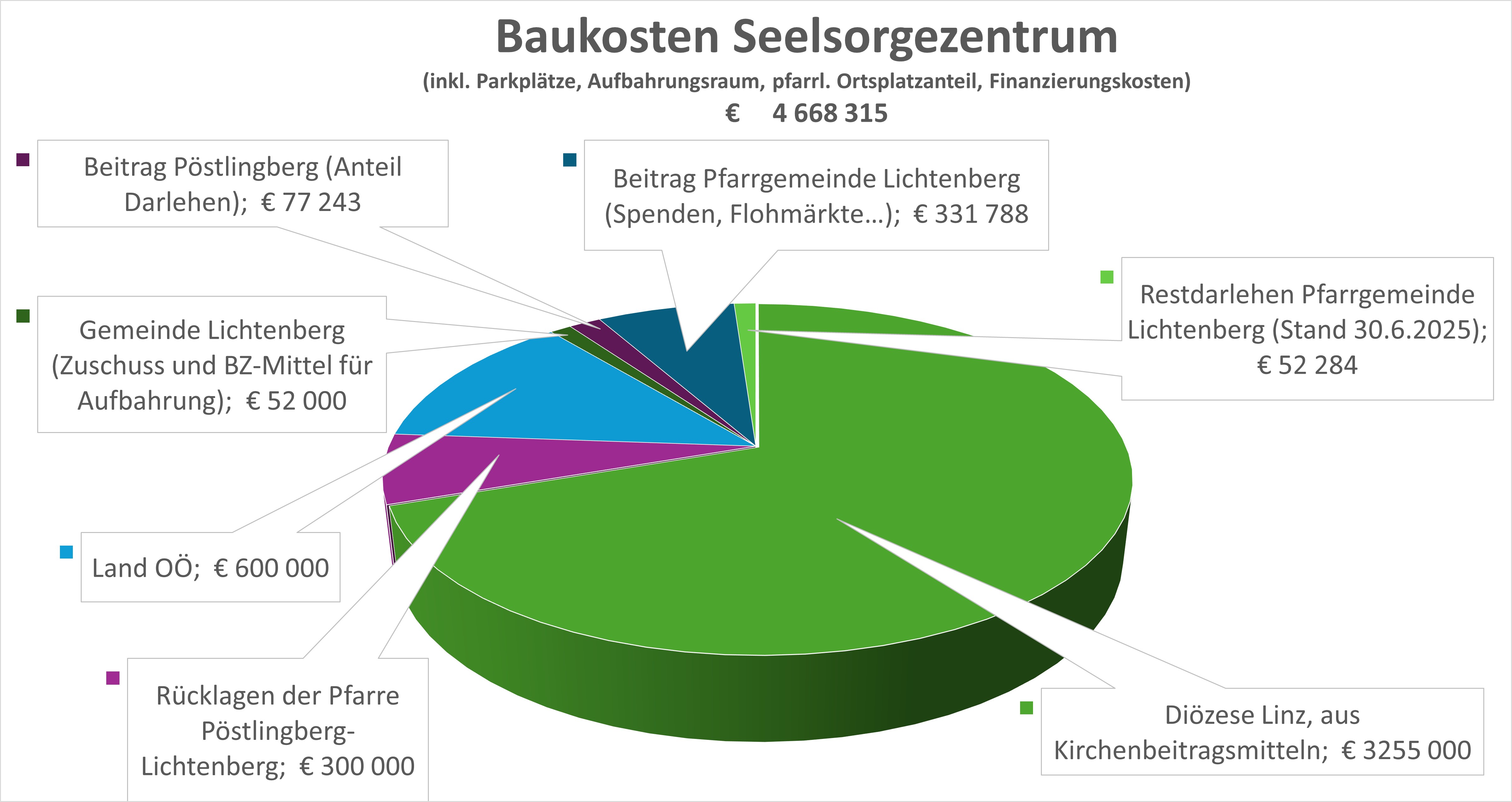 Finanzierung